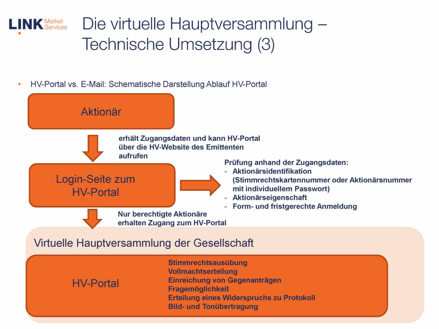 Link Market Services - Die virtuelle Hauptversammlung – Technische Umsetzung