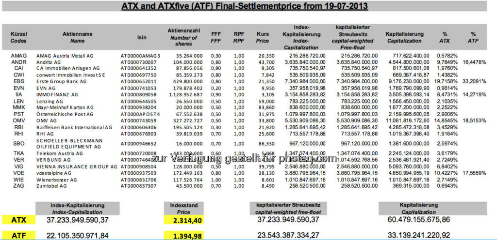 ATX-Settlement Juli 2013 bei 2314,40 (c) Wiener Börse (19.07.2013)