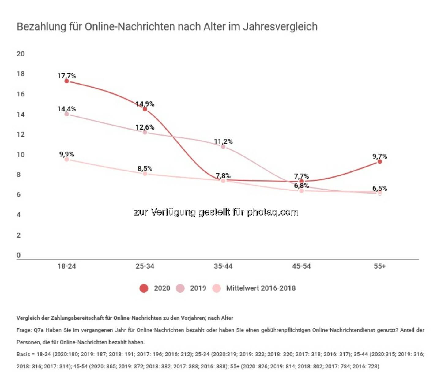 Universität Salzburg - Fachbereich Kommunikationswissenschaft: Bezahlung für Online-Nachrichten; nach Alter - Jahresvergleich; Credit: Uni Salzburg