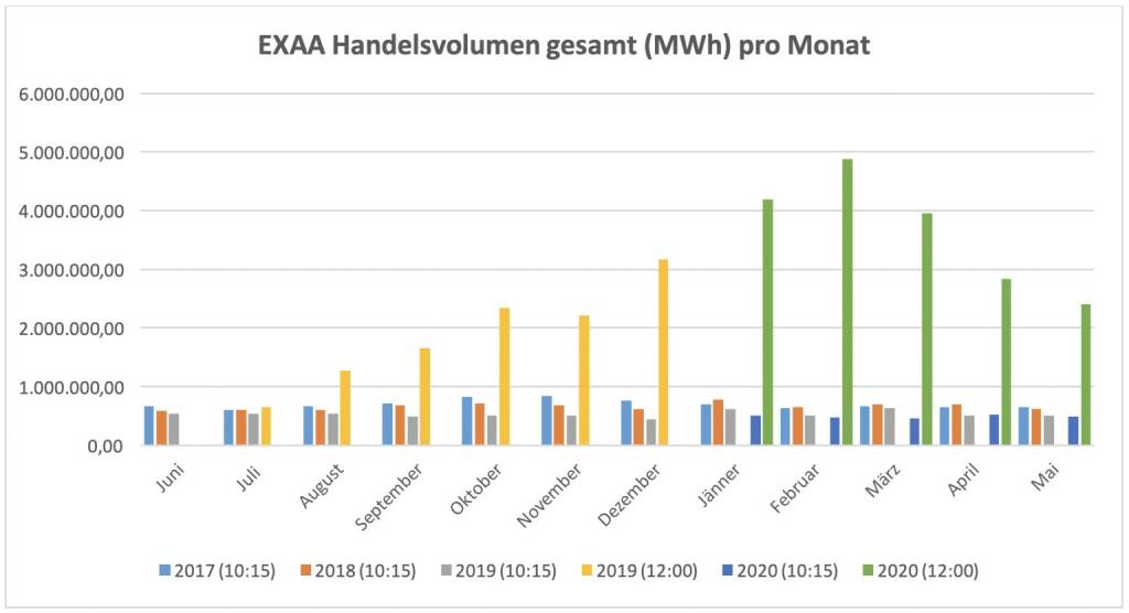 Für die im Juli 2019 gestartete Market Coupling Auktion um 12:00 Uhr konnte ein Gesamtvolumen, für die Liefergebiete Österreich und Deutschland zusammen, von 2.410.570 MWh erzielt werden. Am umsatzstärksten Liefertag (24. Mai) wurden 118.624 MWh auktioniert.
Betrachtet man beide Auktionen zusammen so wurden am Handelsplatz der EXAA im Mai 2020 insgesamt    2.907.914 MWh gehandelt., © EXAA (17.06.2020) 