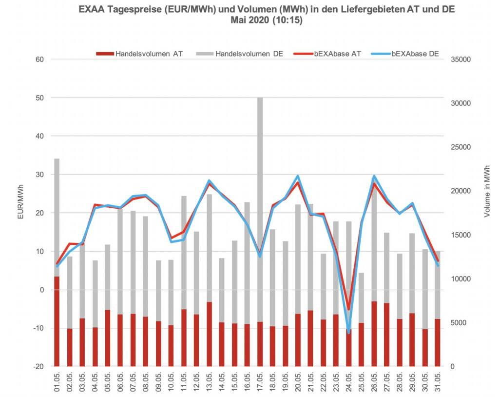 Betrachtet man für die klassische Vormittagsauktion um 10:15 Uhr den österreichischen und den deutschen Markt getrennt, so konnte im österreichischen Liefergebiet ein Volumen von 175.604 MWh und im deutschen Liefergebiet ein Volumen von 321.741 MWh erzielt werden. Somit wurden 35% des Gesamtvolumens im österreichischen Liefergebiet auktioniert.
Die Preise betrugen im Mai 2020 für diese Auktion im Monatsmittel im österreichischen Marktgebiet für das Baseprodukt (00-24 Uhr) 18,22 EUR/MWh und für das Peakprodukt (08-20 Uhr) 17,07 EUR/MWh, im deutschen Marktgebiet betrugen die Preise für das Baseprodukt (00-24 Uhr) 17,88 EUR/MWh und für das Peakprodukt (08-20 Uhr) 15,74 EUR/MWh (zur besseren Übersicht wird in der Grafik nur der Preis für das Baseprodukt dargestellt)., © EXAA (17.06.2020) 