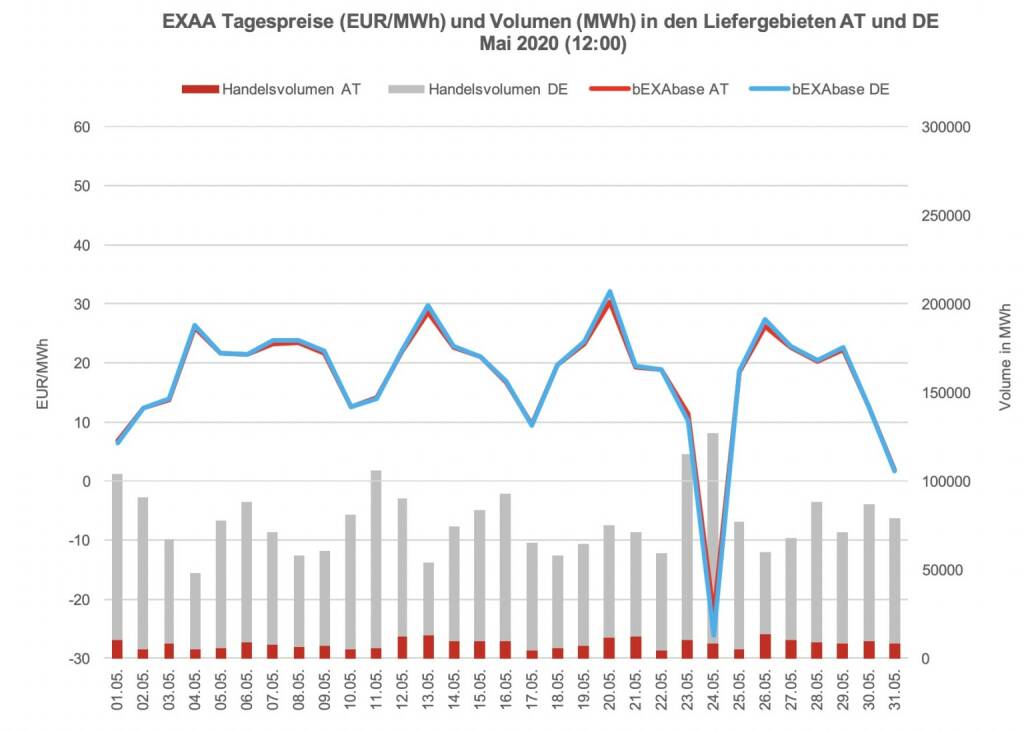 Betrachtet man für die Market Coupling Auktion um 12:00 Uhr den österreichischen und den deutschen Markt getrennt, so konnte im österreichischen Liefergebiet ein Volumen von 264.168 MWh und im deutschen Liefergebiet ein Volumen von 2.146.402 MWh erzielt werden. Somit wurden 11% des Gesamtvolumens im österreichischen Liefergebiet auktioniert.
Die Preise betrugen im Mai 2020 für die Auktion um 12:00 Uhr im Monatsmittel im österreichischen Marktgebiet für das Baseprodukt (00-24 Uhr) 17,52 EUR/MWh und für das Peakprodukt (08-20 Uhr) 15,75 EUR/MWh, im deutschen Marktgebiet betrugen die Preise für das Baseprodukt (00-24 Uhr) 17,60 EUR/MWh und für das Peakprodukt (08-20 Uhr) 15,56 EUR/MWh (zur besseren Übersicht wird in der Grafik nur der Preis für das Baseprodukt dargestellt)., © EXAA (17.06.2020) 