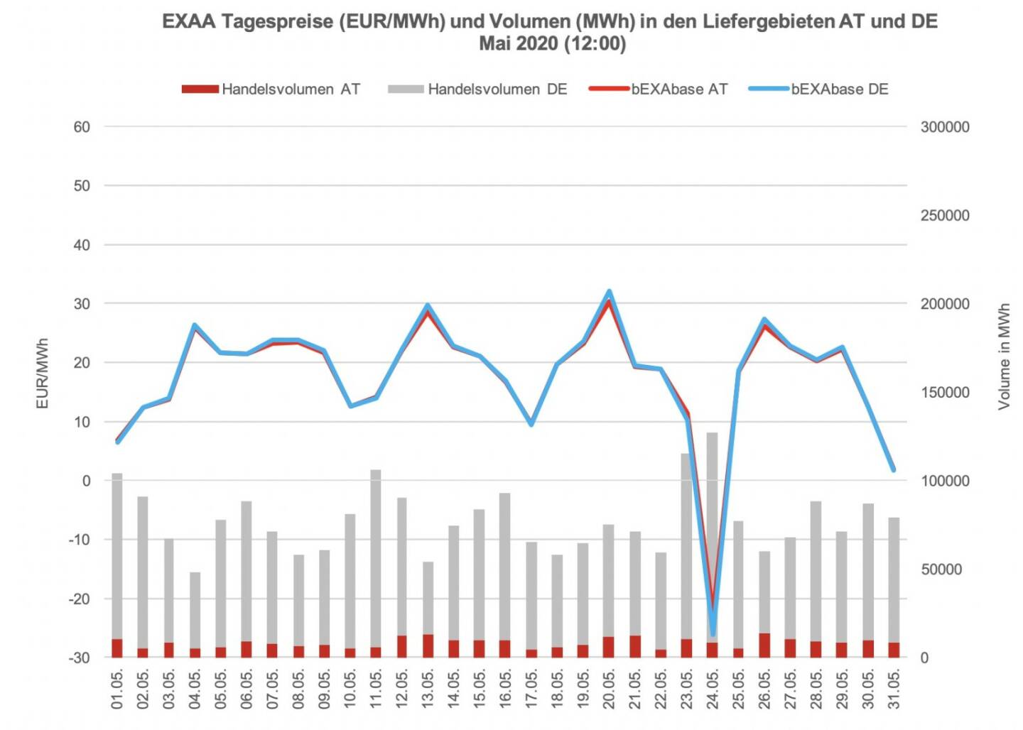 Betrachtet man für die Market Coupling Auktion um 12:00 Uhr den österreichischen und den deutschen Markt getrennt, so konnte im österreichischen Liefergebiet ein Volumen von 264.168 MWh und im deutschen Liefergebiet ein Volumen von 2.146.402 MWh erzielt werden. Somit wurden 11% des Gesamtvolumens im österreichischen Liefergebiet auktioniert.
Die Preise betrugen im Mai 2020 für die Auktion um 12:00 Uhr im Monatsmittel im österreichischen Marktgebiet für das Baseprodukt (00-24 Uhr) 17,52 EUR/MWh und für das Peakprodukt (08-20 Uhr) 15,75 EUR/MWh, im deutschen Marktgebiet betrugen die Preise für das Baseprodukt (00-24 Uhr) 17,60 EUR/MWh und für das Peakprodukt (08-20 Uhr) 15,56 EUR/MWh (zur besseren Übersicht wird in der Grafik nur der Preis für das Baseprodukt dargestellt).