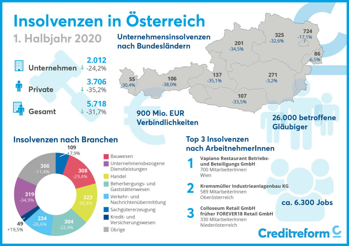 Creditreform: Creditreform Firmeninsolvenzen: 1. Halbjahr 2020: 16 Insolvenzen pro Werktag; Credit: Creditreform