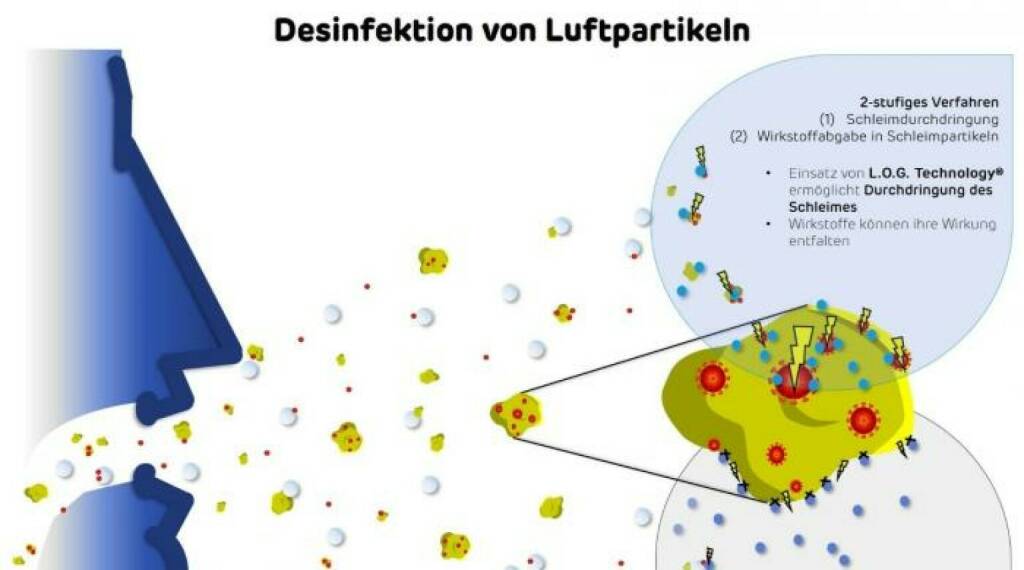 Gegen die Gefahr aus der Luft: Österreichisches Biotech-Unternehmen CuraSolutions entwickelt natürliches Verfahren zur Reduktion von Keimen und Viren in Aerosolen; Credit: CuraSolutions (24.06.2020) 