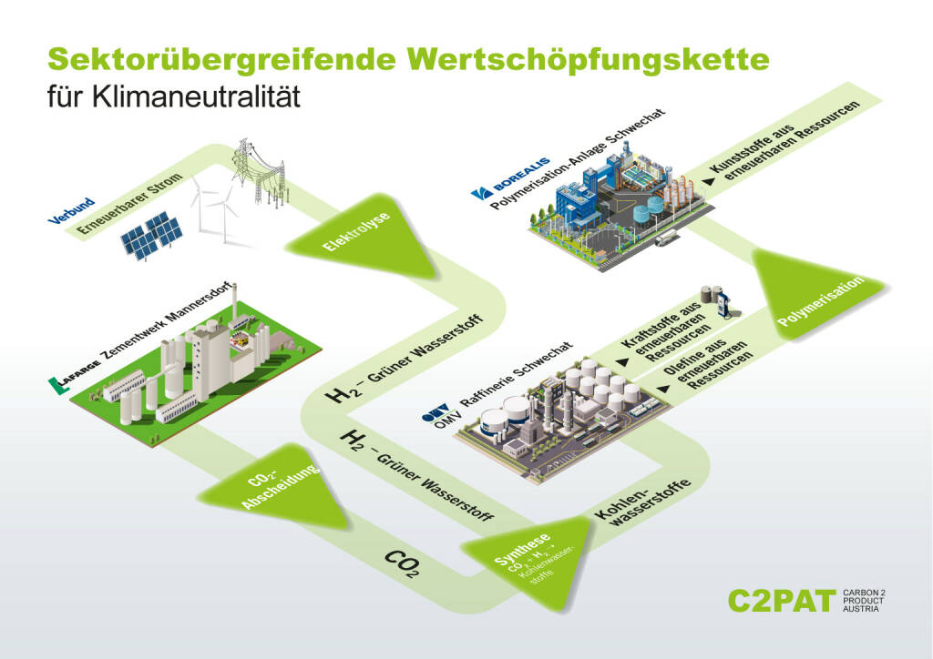 Lafarge, OMV, VERBUND und Borealis starten eine sektorübergreifende Zusammenarbeit für die Abscheidung und Nutzung von CO2 im großindustriellen Maßstab; Quelle: OMV, © Aussendung (24.06.2020) 