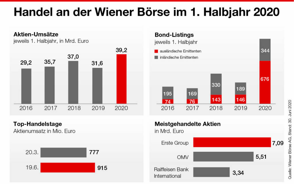 Wiener Börse im 1. Halbjahr 2020, © Aussender (02.07.2020) 