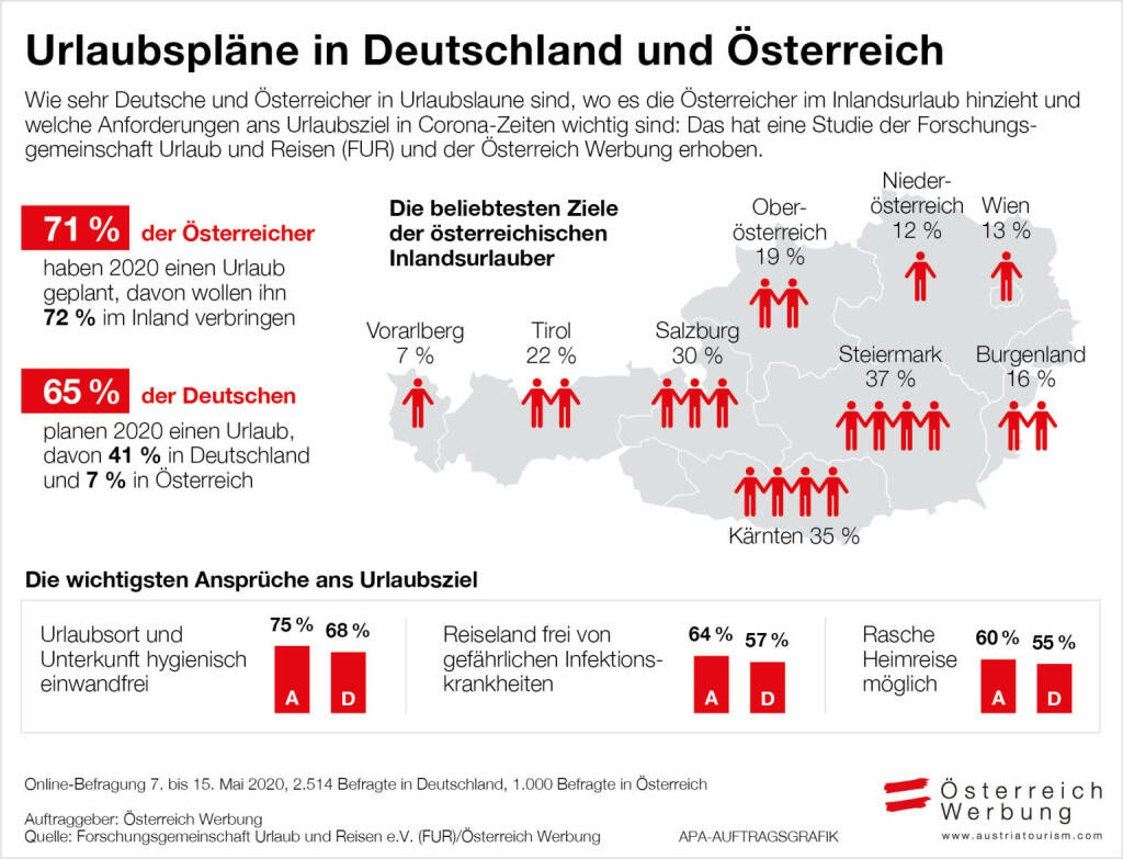 Österreich Werbung: Österreicher urlauben im Inland, Deutsche zieht es nach Österreich; Credit: Österreich Werbung, © Aussender (03.07.2020) 