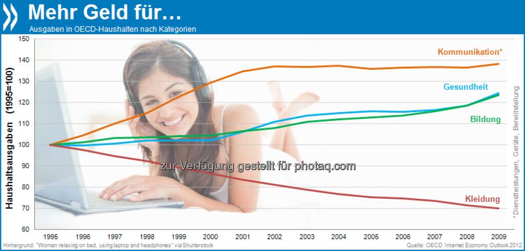 Gut vernetzt und knapp bekleidet: Verglichen mit 1995 geben wir heute 30 Prozent weniger für Kleidung, aber 38 Prozent mehr für Kommunikation und 24 Prozent mehr für Bildung und Gesundheit aus.

Mehr unter http://bit.ly/11ZmqFB (OECD Internet Economy Outlook 2012, S.162), © OECD (20.07.2013) 