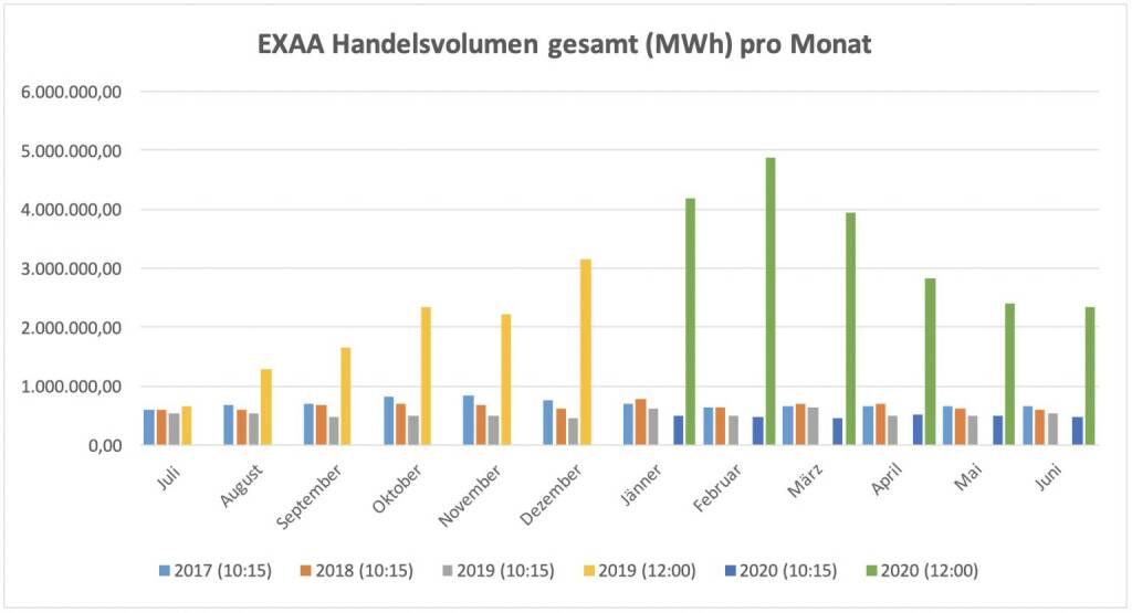 Für die im Juli 2019 gestartete Market Coupling Auktion um 12:00 Uhr konnte ein Gesamtvolumen, für die Liefergebiete Österreich und Deutschland zusammen, von 2.335.637 MWh erzielt werden. Am umsatzstärksten Liefertag (30. Juni) wurden 143.460 MWh auktioniert.
Betrachtet man beide Auktionen zusammen so wurden am Handelsplatz der EXAA im Juni 2020 insgesamt    2.815.614 MWh gehandelt. , © EXAA (13.07.2020) 