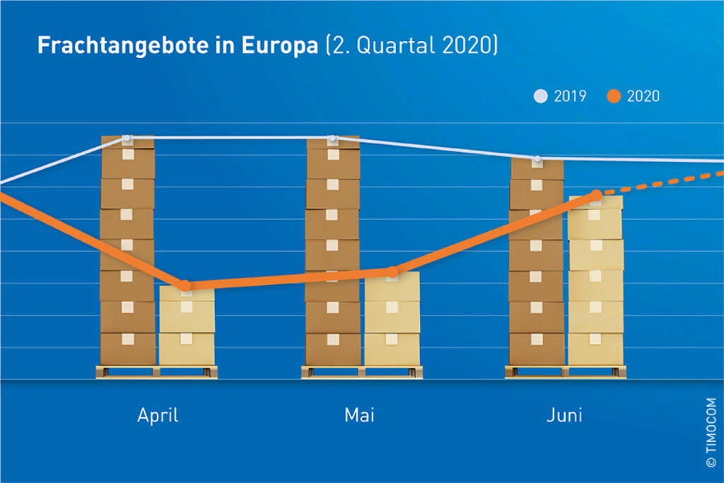 Bedingt durch die Pandemie kam es selbst in den traditionell frachtstarken Monaten April und Mai europaweit zu einem heftigen Einbruch bei den Transportleistungen. Insgesamt verzeichnet unser Transportbarometer im zweiten Quartal 2020 einen Rückgang an Frachten um 45 Prozent im Vergleich zum Vorjahreszeitraum, sagt Gunnar Gburek, Company Spokesman von TIMOCOM. Fotocredit:TIMOCOM GmbH, © Aussender (16.07.2020) 