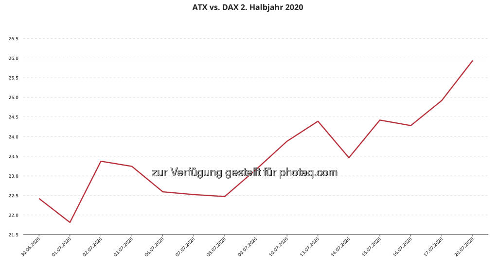 ytd-Abstand ATX zu DAX auf 26 Prozentpunkte angeschwollen (21.07.2020) 