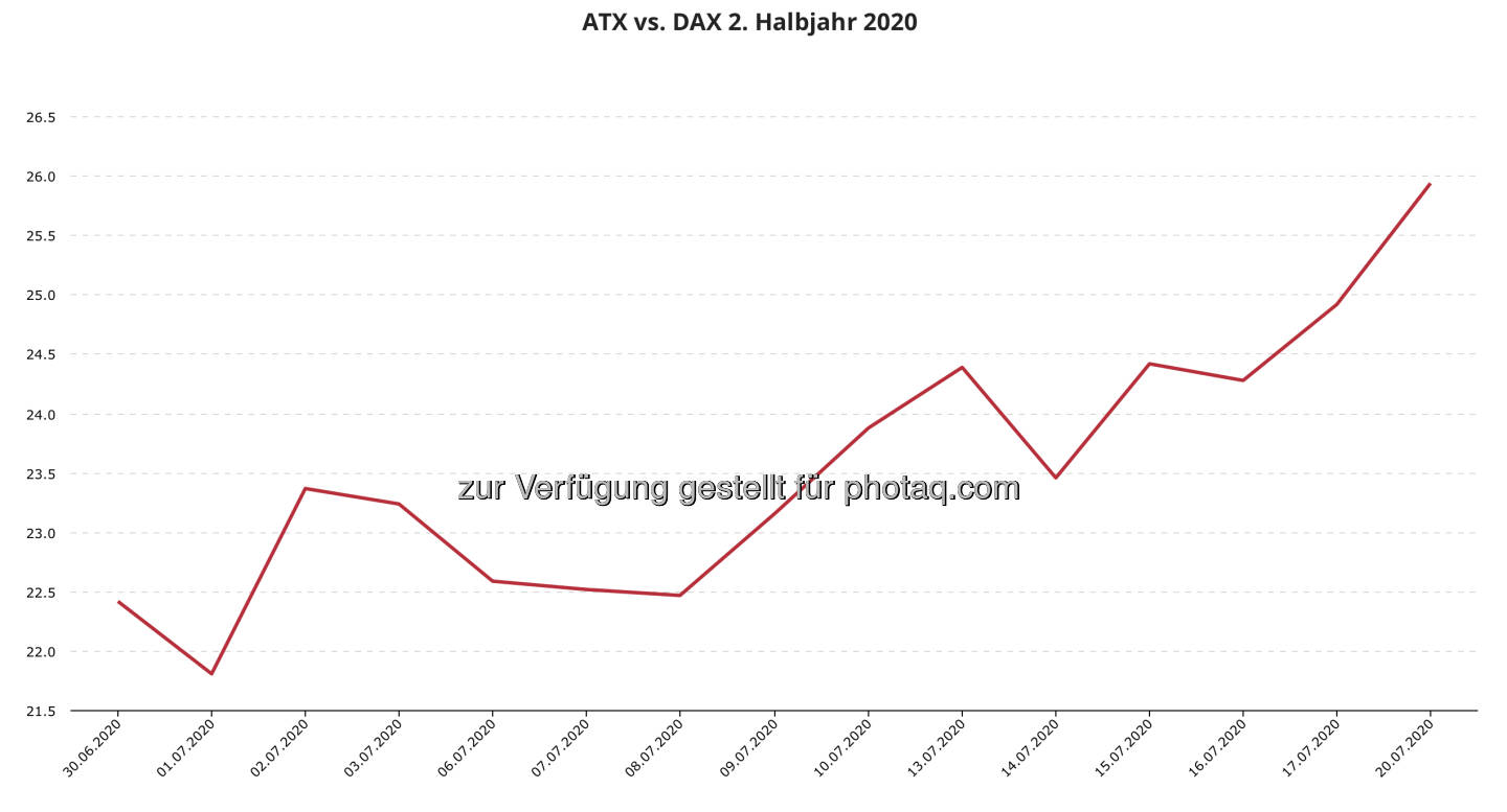 ytd-Abstand ATX zu DAX auf 26 Prozentpunkte angeschwollen