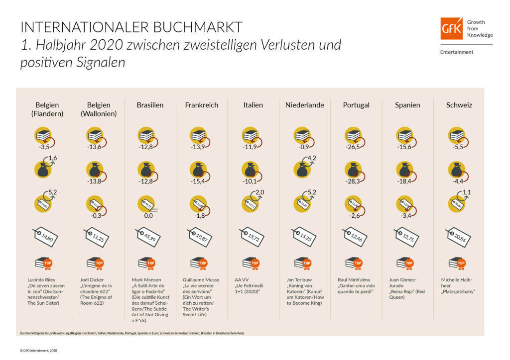 GfK Entertainment GmbH: Internationaler Buchmarkt: Erstes Halbjahr zwischen zweistelligen Verlusten und positiven Signalen, Fotocredit:GfK Entertainment GmbH, © Aussender (30.07.2020) 