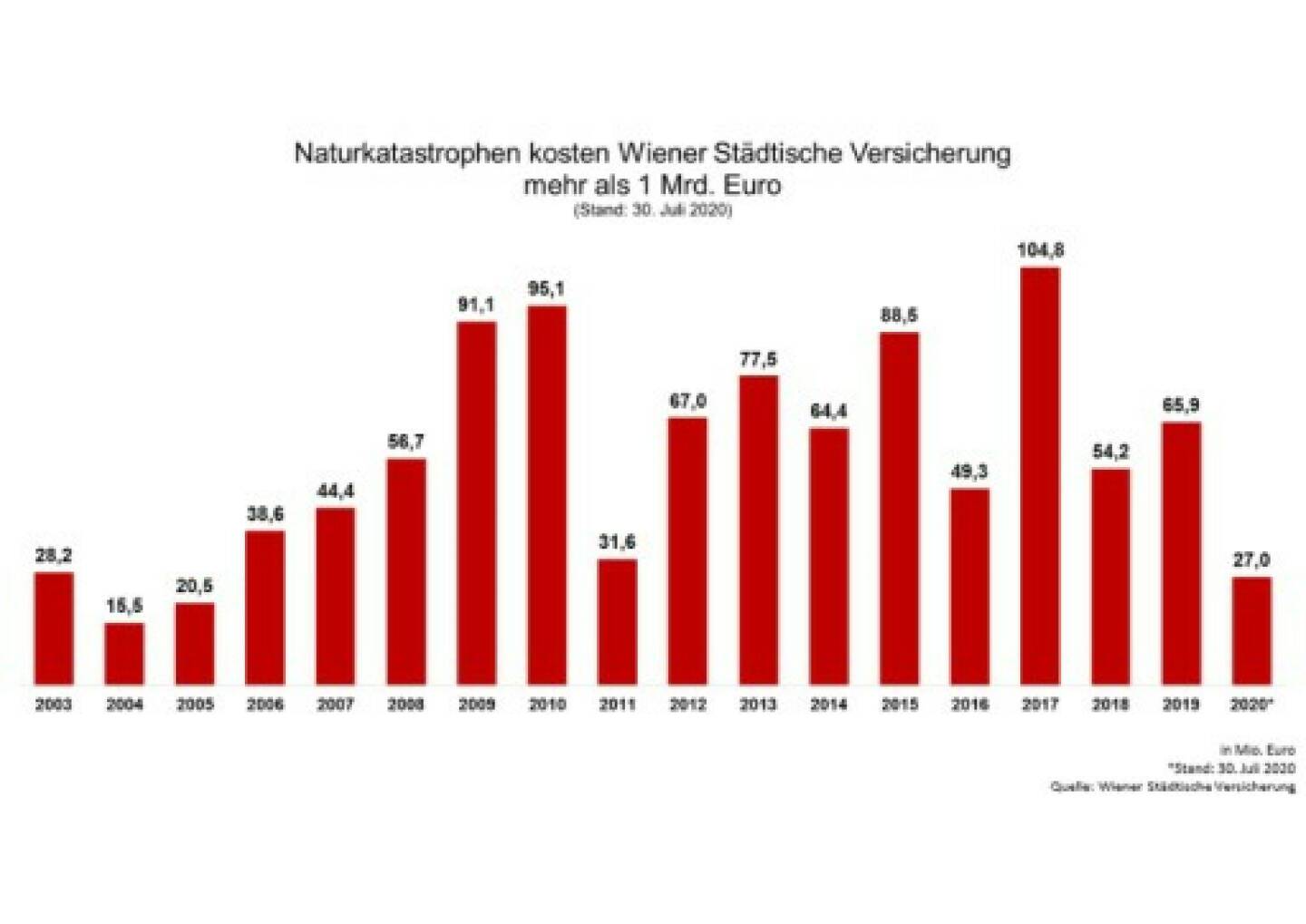 Unwetter, Überflutungen, Sturmböen und Hagelstürme verursachen jedes Jahr österreichweit Schäden in Millionenhöhe. Die aktuellen Unwetter summieren sich auf rund 3 Millionen Euro. Credit: Wiener Städtische