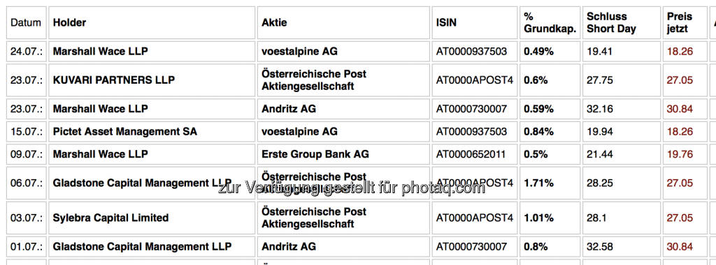 Neue Shorts im Juli lt. FMA-Datenbank (31.07.2020) 