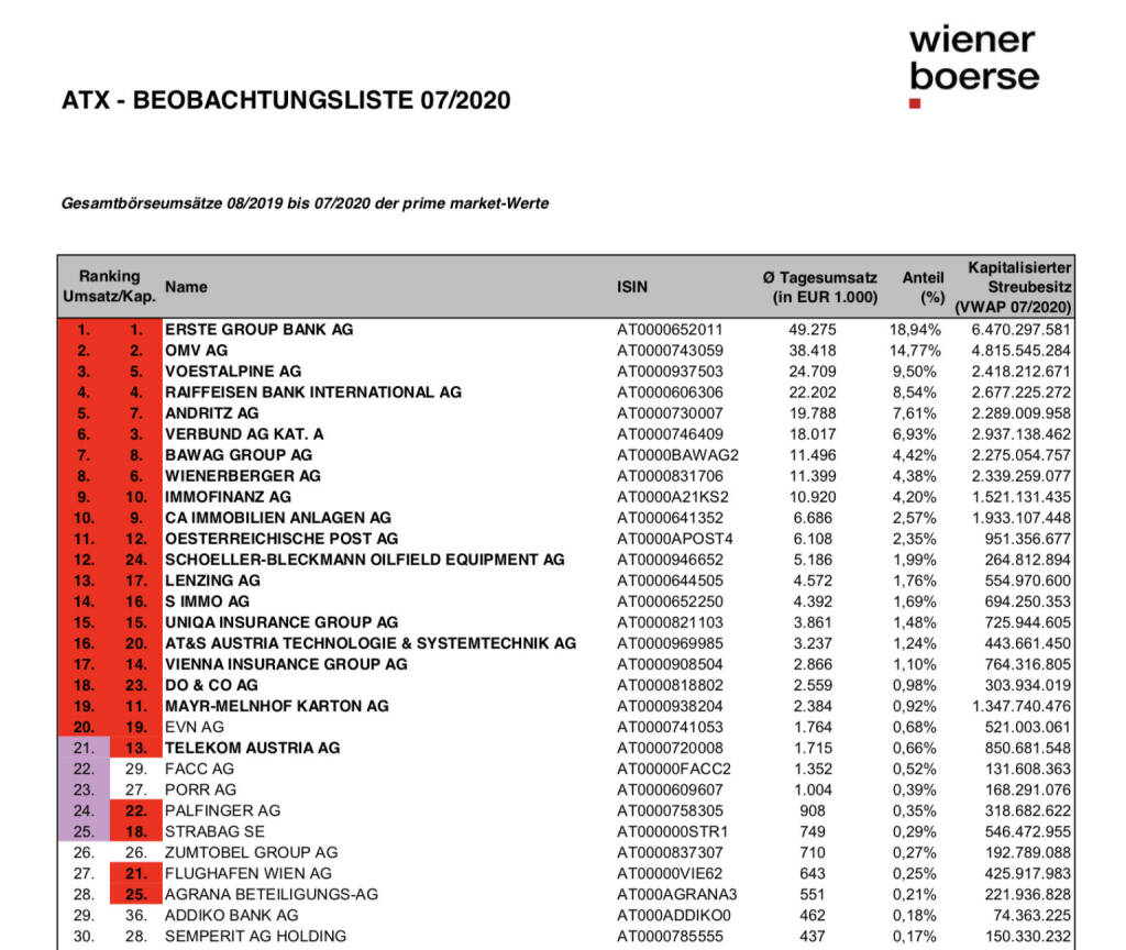 ATX Beobachtungsliste 07/2020 https://www.wienerborse.at/indizes/indexaenderungen/atx-beobachtungsliste/?c17867%5Bfile%5D=2t_QdmGwj8R_DLAc1eQz4Q&fileId=166528, © Aussender (03.08.2020) 