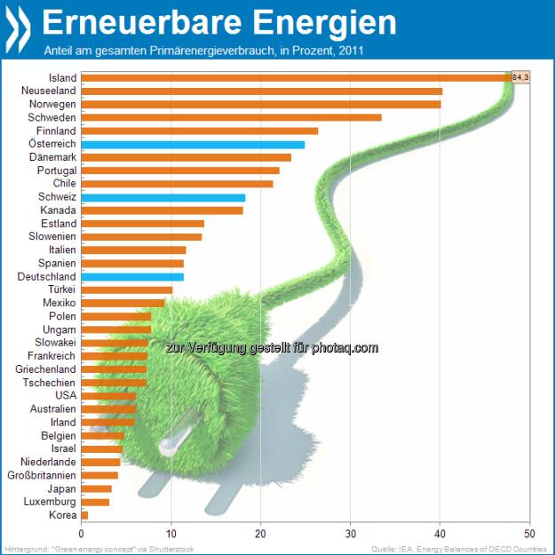 Nordic green: Der Anteil erneuerbarer Energien am gesamten Primärenergieverbrauch erreicht nur in der Hälfte aller OECD-Länder zehn Prozent oder mehr. In der Spitze dominieren die nordischen Länder.

Mehr unter: http://bit.ly/14C6edN (OECD Factbook 2013, S.116f), © OECD (24.07.2013) 