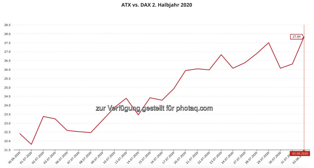 Abstand ATX vs. DAX in Prozentpunkten im 2. Halbjahr (04.08.2020) 