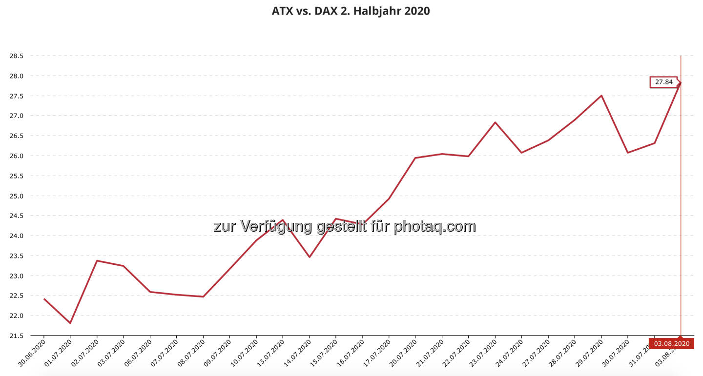 Abstand ATX vs. DAX in Prozentpunkten im 2. Halbjahr