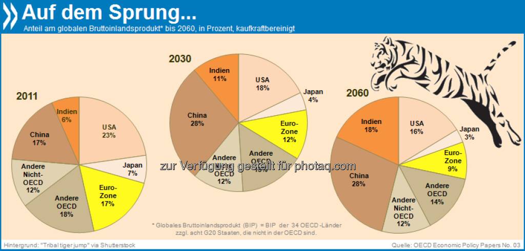Bengalischer Tiger: Unter den großen Volkswirtschaften wird Indien in den kommenden Jahrzehnten am schnellsten wachsen. Prognosen zufolge verdreifacht sich sein Anteil am globalen BIP bis 2060 auf 18 Prozent - in der Eurozone sinkt er auf neun Prozent.

Mehr unter: http://bit.ly/18z02CG (Looking to 2060: Long-Term Global Growth Prospects, S.23), © OECD (24.07.2013) 