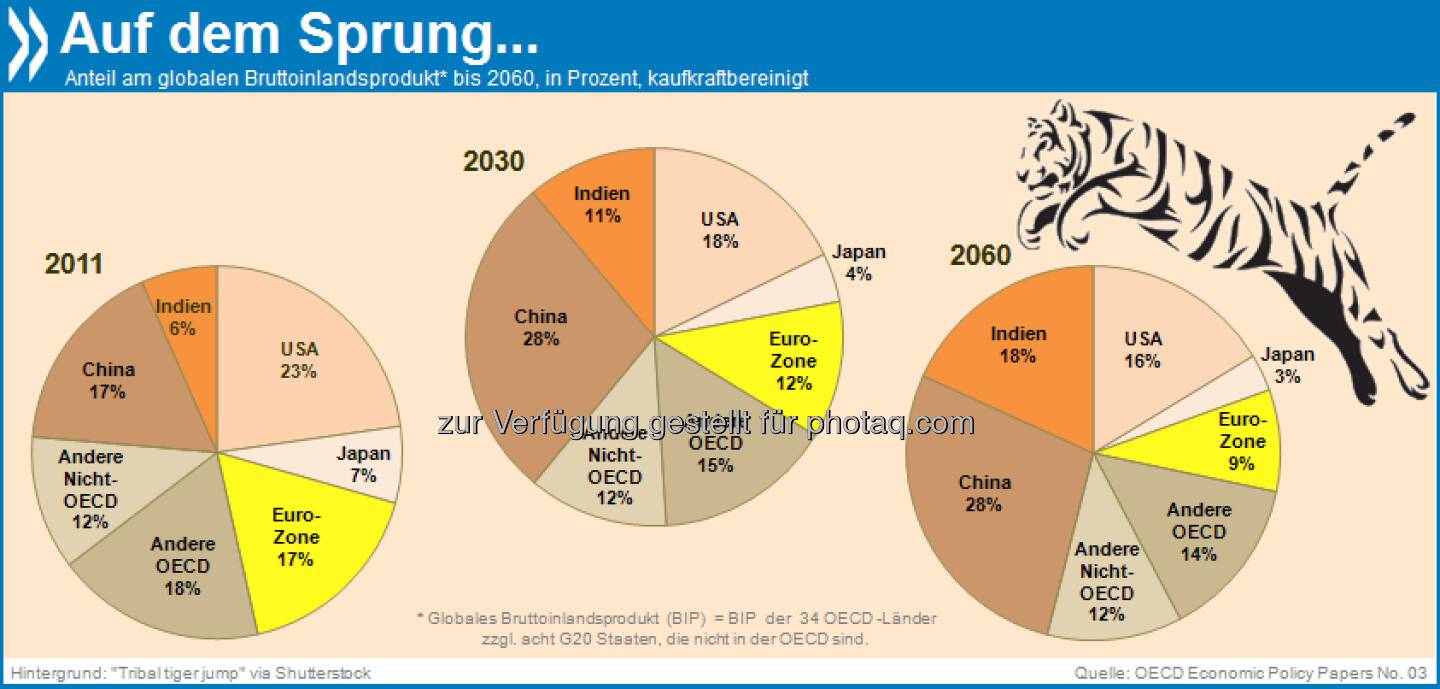 Bengalischer Tiger: Unter den großen Volkswirtschaften wird Indien in den kommenden Jahrzehnten am schnellsten wachsen. Prognosen zufolge verdreifacht sich sein Anteil am globalen BIP bis 2060 auf 18 Prozent - in der Eurozone sinkt er auf neun Prozent.

Mehr unter: http://bit.ly/18z02CG (Looking to 2060: Long-Term Global Growth Prospects, S.23)