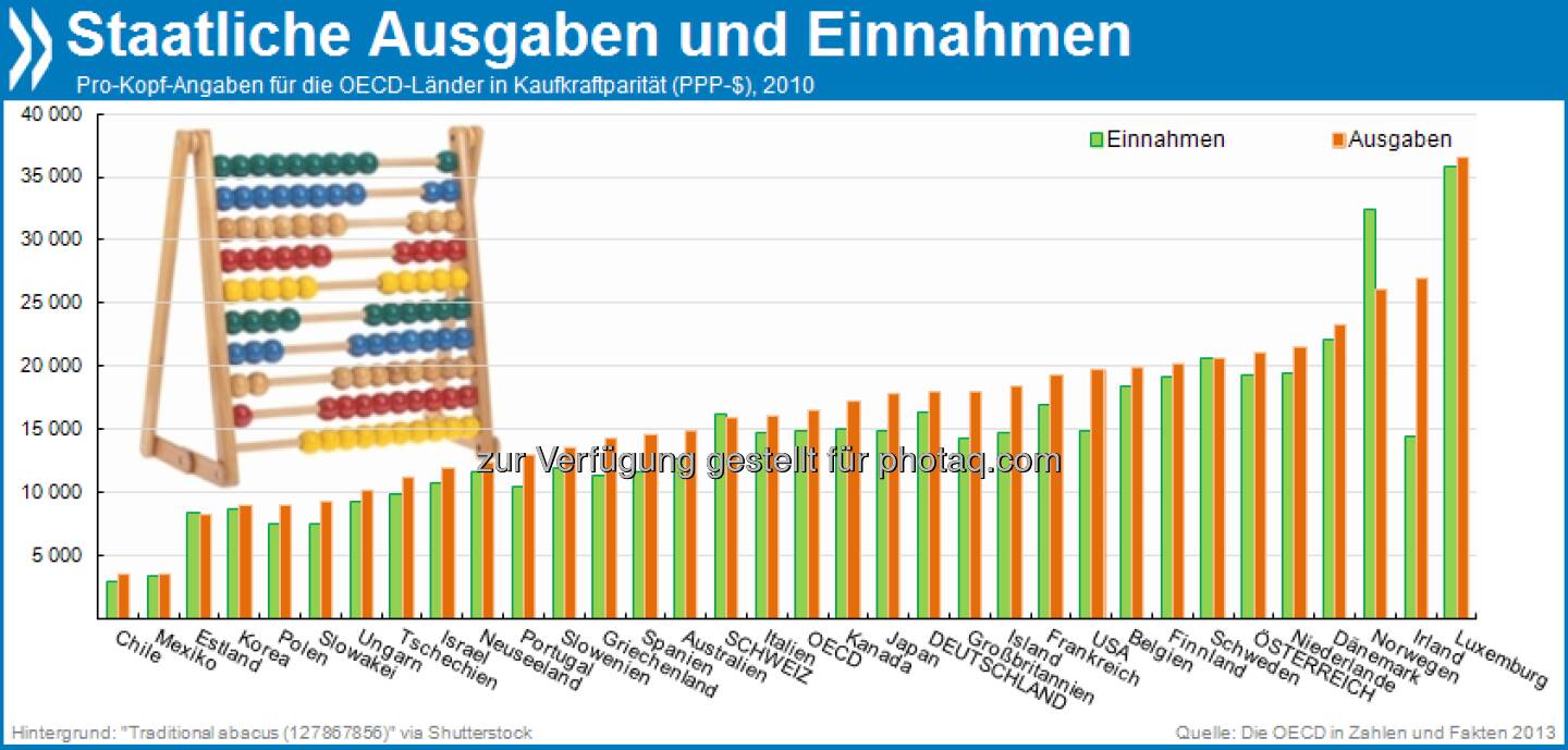 Sta(a)ttliches Einnehmen und Ausgeben: Die Regierungen der OECD-Länder nahmen 2010 durchschnittlich etwa 15.000 US-Dollar pro Bürger ein, gaben aber 16.500 Dollar aus. Nur die Schweiz, Norwegen und Estland machten keine Schulden.

Mehr unter http://bit.ly/1b7kpLy (Die OECD in Zahlen und Fakten, S.204f.)