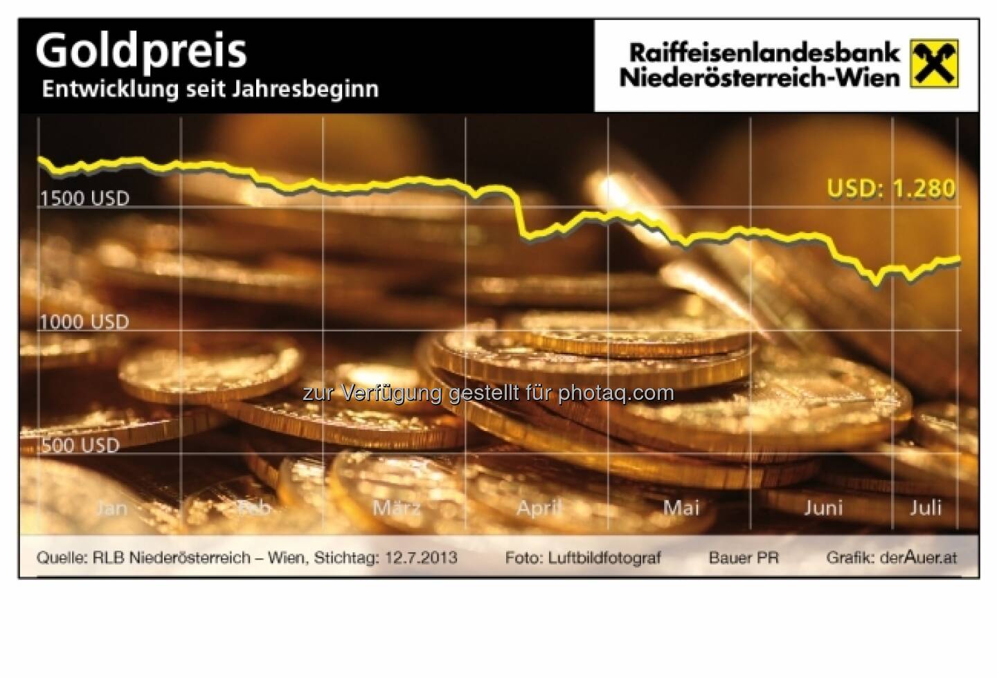 Börsegrafik der Woche: Goldpreis Entwicklung seit Jahresbeginn, in USD (c) derAuer Grafik Buch Web