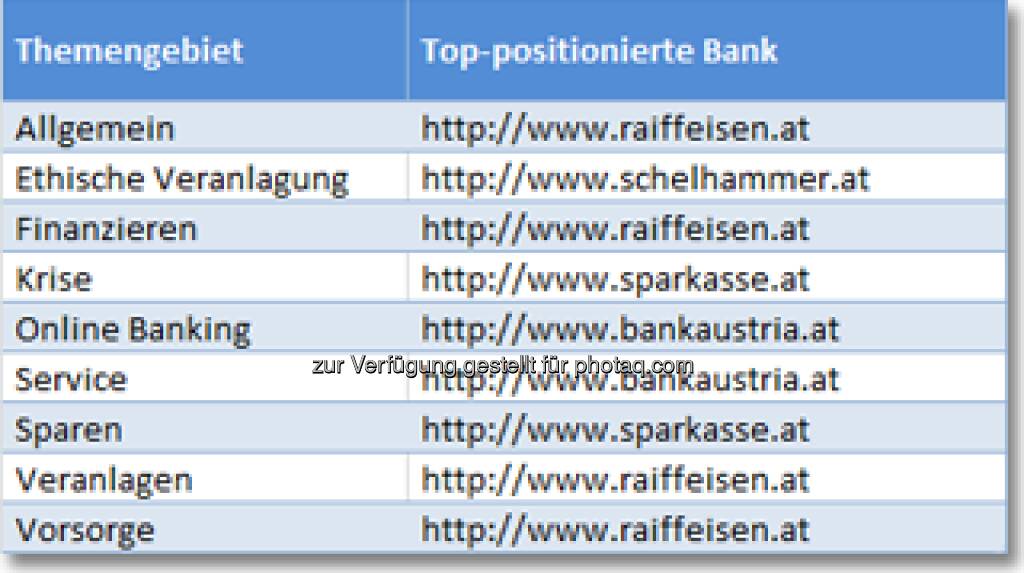Top-positionierte Banken - Banken & Finanzdienstleister Websites, mehr unter http://www.iphos.com/Dienstleistungen/IT-Consulting/Banken-Ranking-Check/AktuellerBRC.html?brcnlid=2013-6 (24.07.2013) 