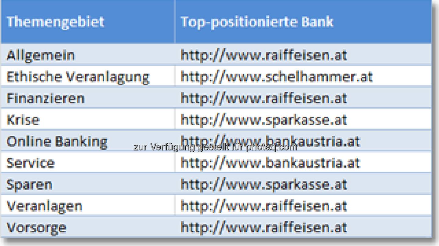 Top-positionierte Banken - Banken & Finanzdienstleister Websites, mehr unter http://www.iphos.com/Dienstleistungen/IT-Consulting/Banken-Ranking-Check/AktuellerBRC.html?brcnlid=2013-6