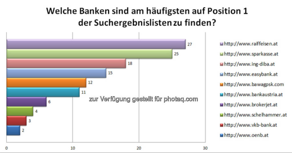 Häufigste Nr. 1- Banken & Finanzdienstleister Websites, mehr unter http://www.iphos.com/Dienstleistungen/IT-Consulting/Banken-Ranking-Check/AktuellerBRC.html?brcnlid=2013-6 (24.07.2013) 