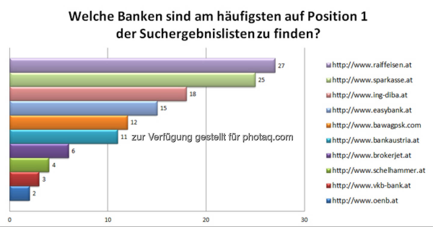 Häufigste Nr. 1- Banken & Finanzdienstleister Websites, mehr unter http://www.iphos.com/Dienstleistungen/IT-Consulting/Banken-Ranking-Check/AktuellerBRC.html?brcnlid=2013-6