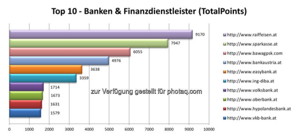 Top 10  - Banken & Finanzdienstleister Websites, mehr unter http://www.iphos.com/Dienstleistungen/IT-Consulting/Banken-Ranking-Check/AktuellerBRC.html?brcnlid=2013-6 (24.07.2013) 