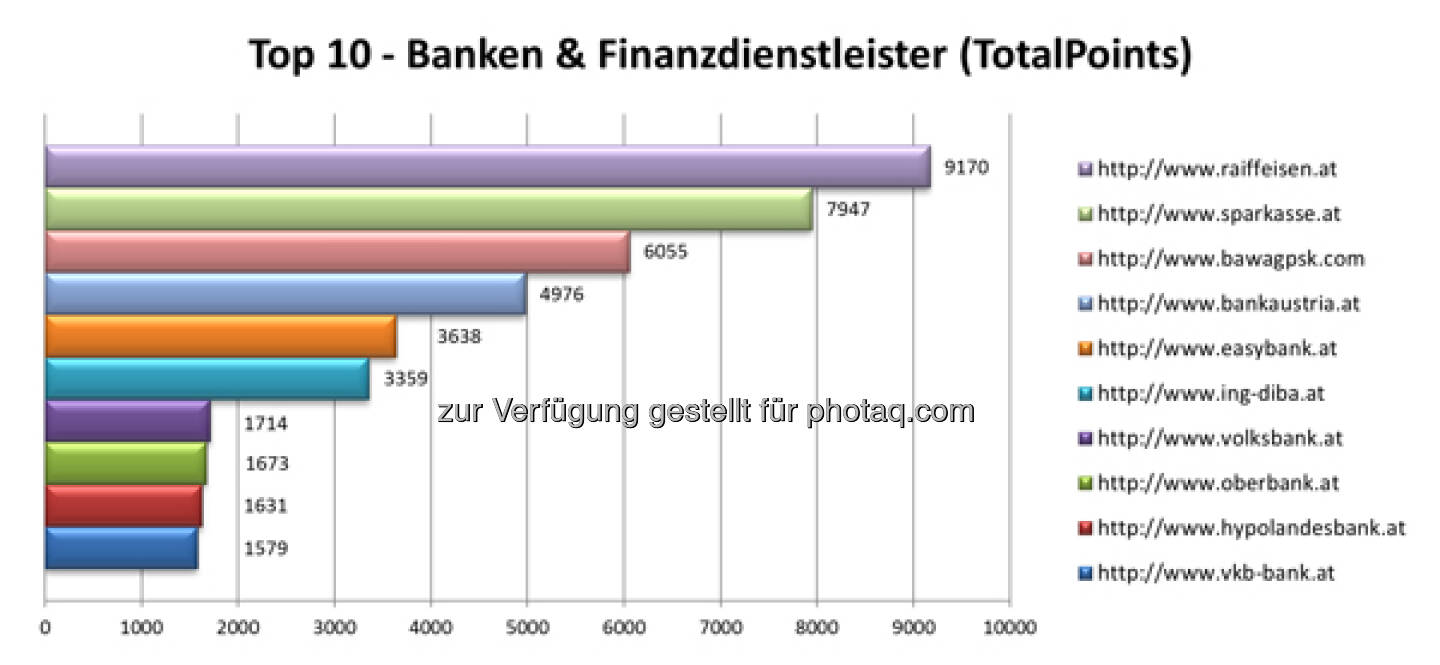 Top 10  - Banken & Finanzdienstleister Websites, mehr unter http://www.iphos.com/Dienstleistungen/IT-Consulting/Banken-Ranking-Check/AktuellerBRC.html?brcnlid=2013-6