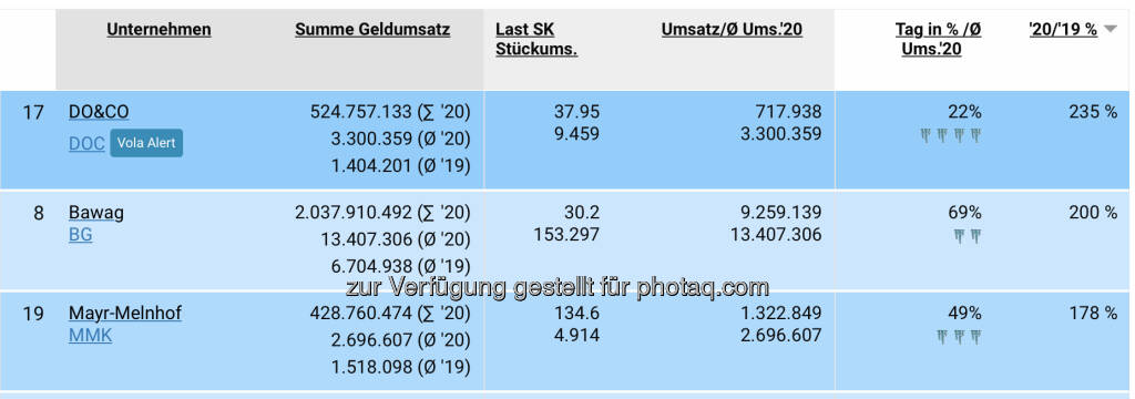 Umsatzplus - siehe https://boerse-social.com/bsngine/money/atx#sort_perc_prev_year!descending  (18.08.2020) 