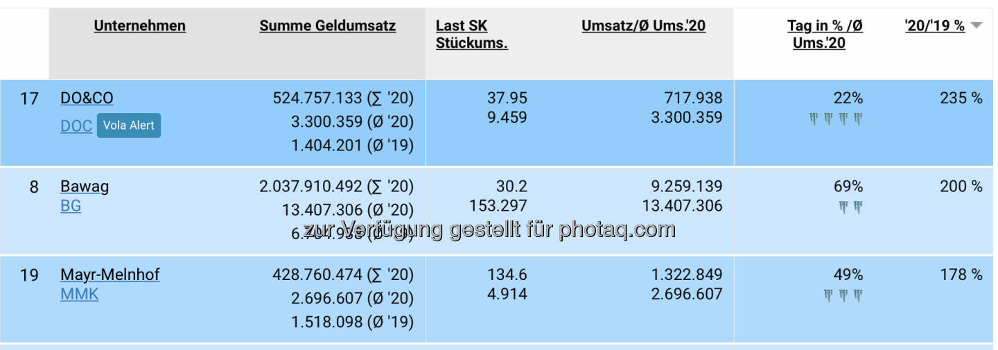 Umsatzplus - siehe https://boerse-social.com/bsngine/money/atx#sort_perc_prev_year!descending 