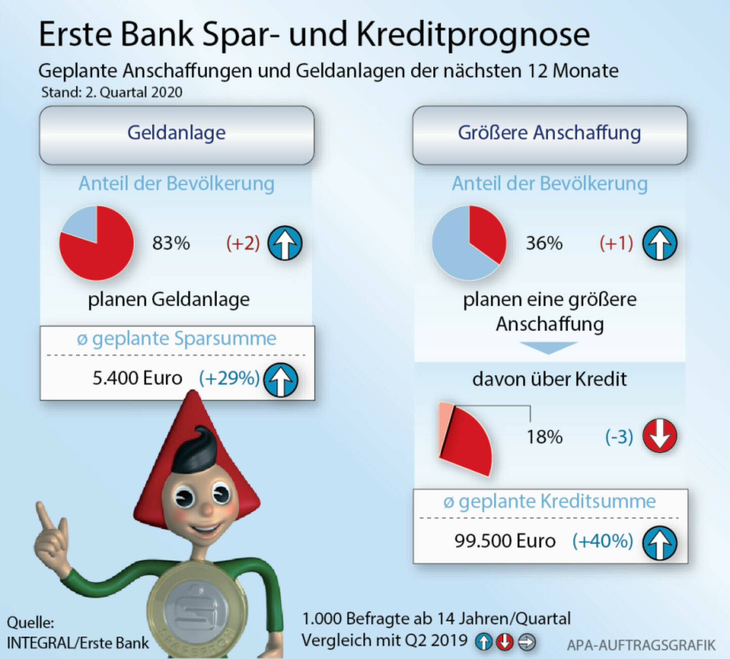 Spar- und Kreditprognose Q2 2020: Insgesamt wollen 81% (+2PP) der befragten Sparenden in den nächsten 12 Monaten etwas auf die hohe Kante legen. Der Betrag der dafür vorgesehen wird, steigt deutlich im Vorjahresvergleich von 4.200 Euro auf 5.400 Euro an. Fonds, Aktien und Anleihen werden für österreichische Anleger immer attraktiver und legen um 3 Prozentpunkte auf 29% zu. Weiterhin beliebt sind die Sparklassiker Sparbuch, welches um 5 Prozentpunkte zulegt (64%) und der Bausparvertrag (42%, +2PP). Tendenziell weniger geplant werden hingegen Lebensversicherungen (31%, -3PP) und Immobilien (16%, -3PP). © Erste Bank