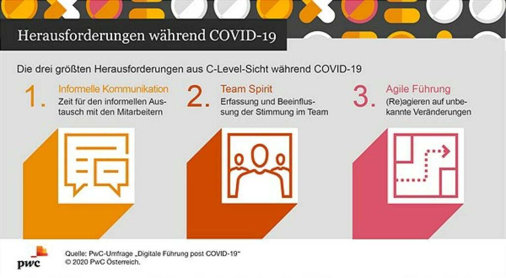 PwC-Umfrage: COVID-19 veränderte Führungsstil österreichischer CEOs nachhaltig; 87 Prozent haben ihre Führungstätigkeit durch COVID-19 bereits verändert
70 Prozent der heimischen Führungskräfte möchten fortan flexiblere Arbeitszeitmodelle anbieten – Home Office soll auch nach der Krise häufiger genutzt werden Credit: PwC, © Aussender (19.08.2020) 