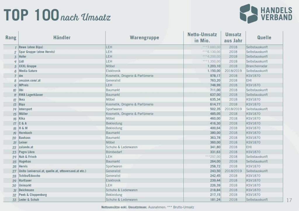 Handelsverband: Austrian Top 100 Retailers: Ranking des österreichischen Einzelhandels, Fotocredit: Handelsverband, © Aussender (20.08.2020) 
