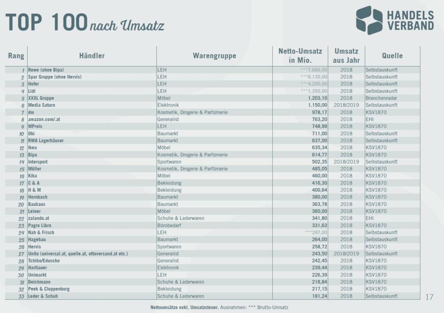 Handelsverband: Austrian Top 100 Retailers: Ranking des österreichischen Einzelhandels, Fotocredit: Handelsverband