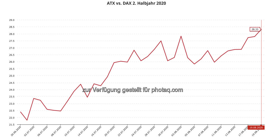 ytd-Performance ... ATX vs. DAX in Prozentpunkten 2. Halbjahr  (20.08.2020) 