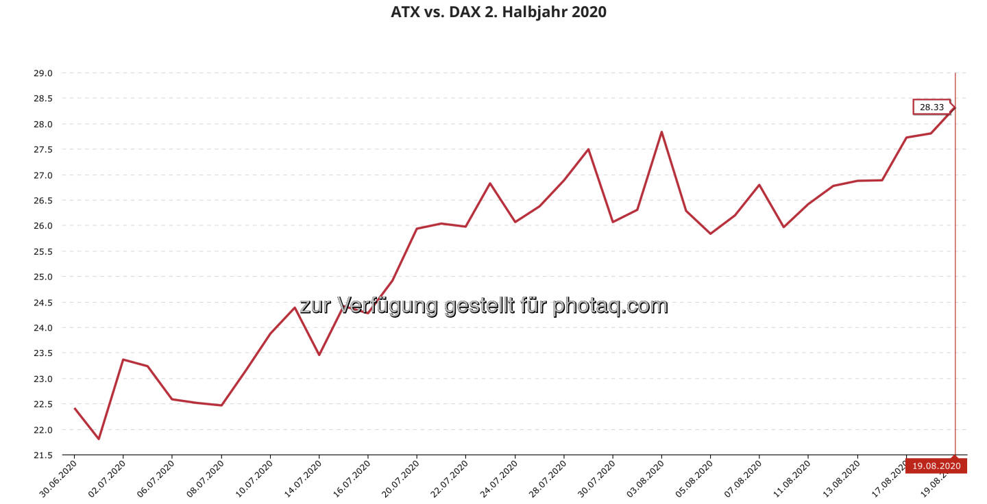 ytd-Performance ... ATX vs. DAX in Prozentpunkten 2. Halbjahr 