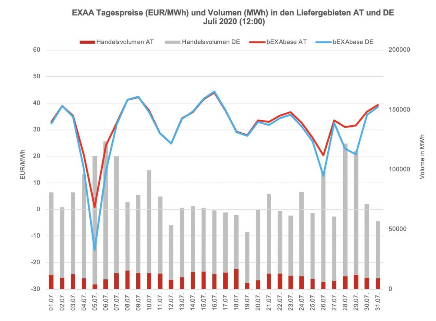 Betrachtet man für die Market Coupling Auktion um 12:00 Uhr den österreichischen und den deutschen Markt getrennt, so konnte im österreichischen Liefergebiet ein Volumen von 336.563 MWh und im deutschen Liefergebiet ein Volumen von 2.104.357 MWh erzielt werden. Somit wurden 14% des Gesamtvolumens im österreichischen Liefergebiet auktioniert.
Die Preise betrugen im Juli 2020 für die Auktion um 12:00 Uhr im Monatsmittel im österreichischen Marktgebiet für das Baseprodukt (00-24 Uhr) 32,30 EUR/MWh und für das Peakprodukt (08-20 Uhr) 32,73 EUR/MWh, im deutschen Marktgebiet betrugen die Preise für das Baseprodukt (00-24 Uhr) 30,06 EUR/MWh und für das Peakprodukt (08-20 Uhr) 28,52 EUR/MWh (zur besseren Übersicht wird in der Grafik nur der Preis für das Baseprodukt dargestellt).