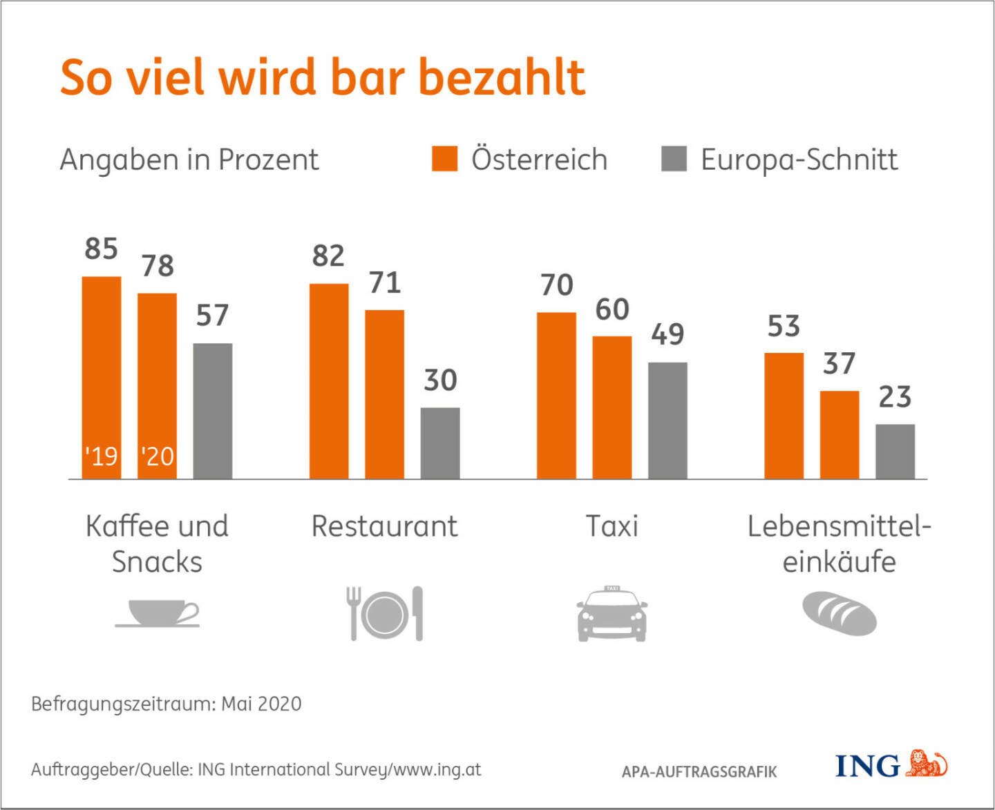 ING: Trotz Corona: Österreicher lieben ihr Bargeld, Fotocredit:APA/ING