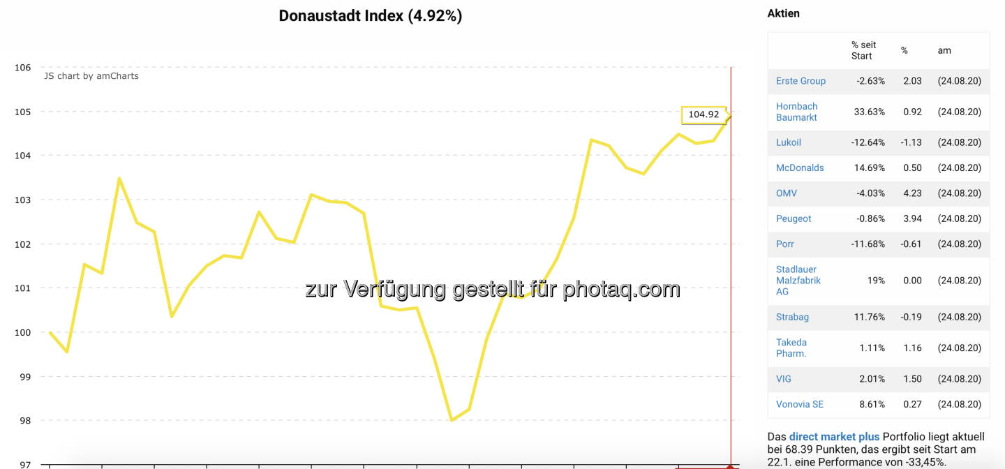 Donaustadt-Index auf Hoch