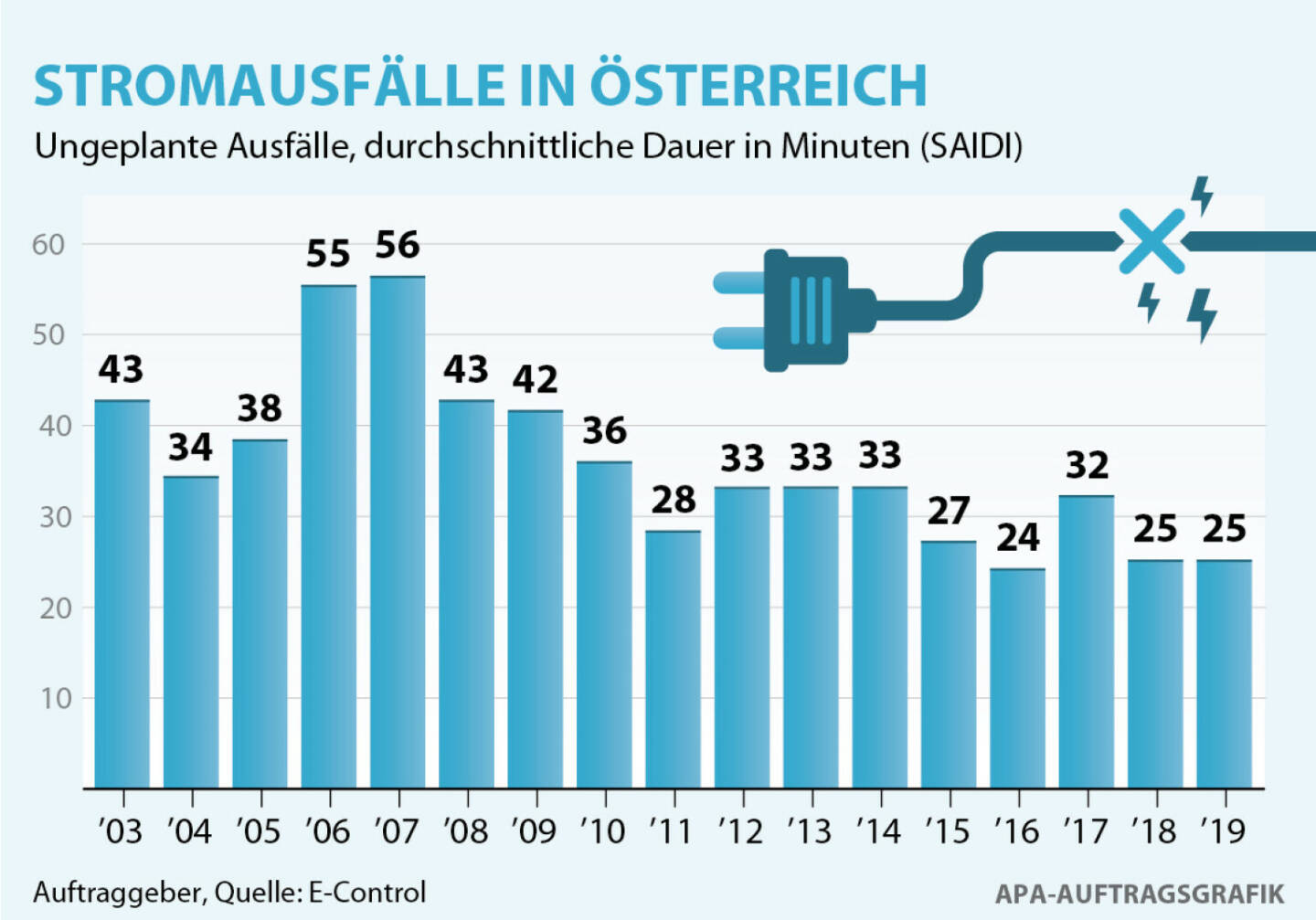 E-Control: E-Control: Durchschnittliche Stromausfallsdauer auch 2019 wieder sehr gut, Ungeplante kundenbezogene Nichtverfügbarkeit in Österreich in Minuten (Berechnung nach SAIDI). Quelle: E-Control, Credit: APA