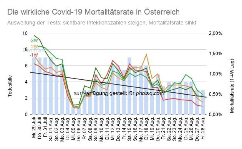 Covid: Wöchentliche Todesfälle in Relation zu den wöchentlichen (sichtbaren) Infizierten (31.08.2020) 