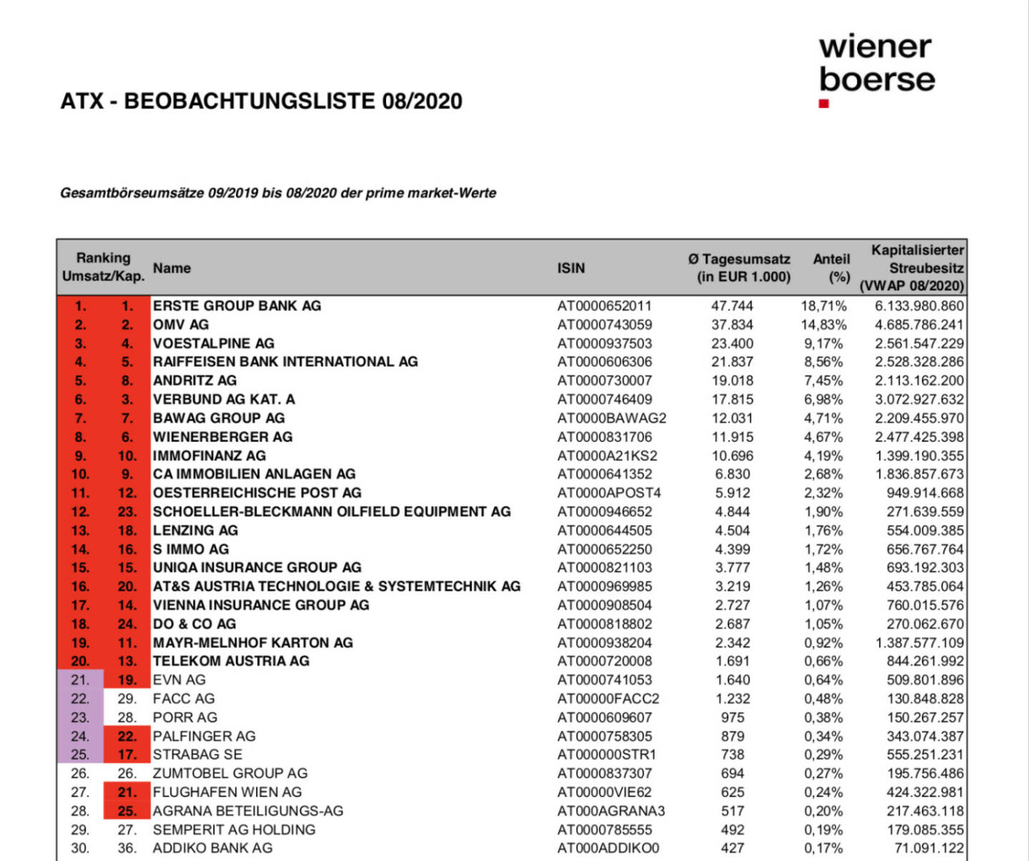 ATX Beobachtungsliste 08/2020 (c) Wiener Börse