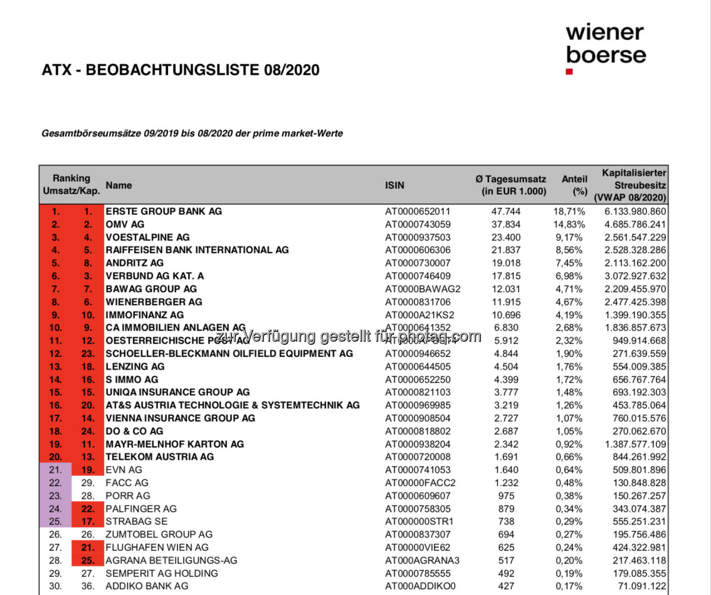 ATX-Beobachtungsliste 8/2020 (c) Wiener Börse