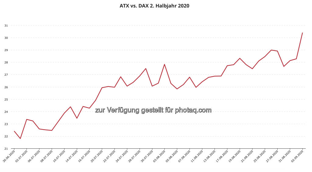 ATX vs. DAX über 30 (03.09.2020) 